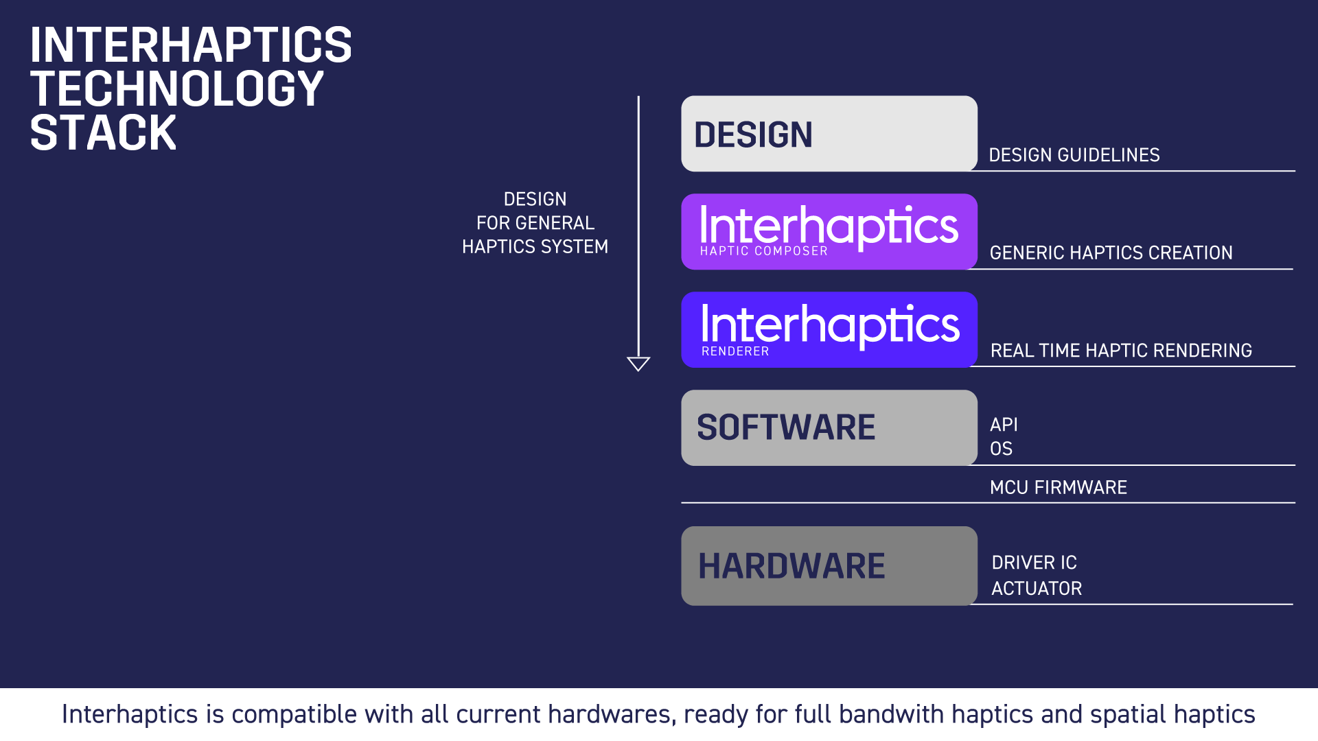 Interhaptics replaces the Haptics language, Codec, and Verticalised Design tools for unique haptics platforms.