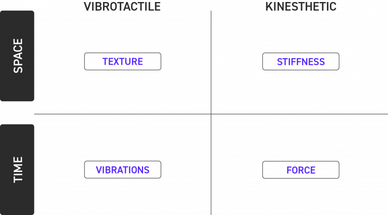 Schema, Vibrotactile, Kinesthetic, Texture, Stifness, Vibrations, Force