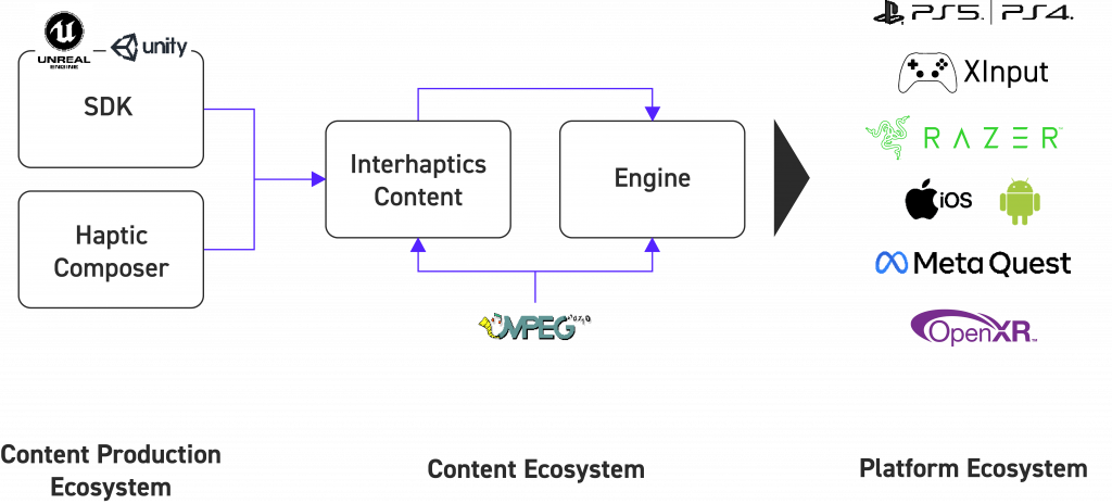 Interhaptics Ecosystem, Unity, Unreal Engine, MPEG, iOS, Android, PlayStation, XInput, Razer, MetaQuest, OpenXR